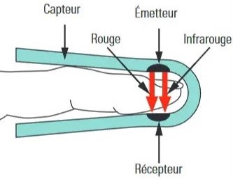 Fonctionnement d'un oxymètre de pouls